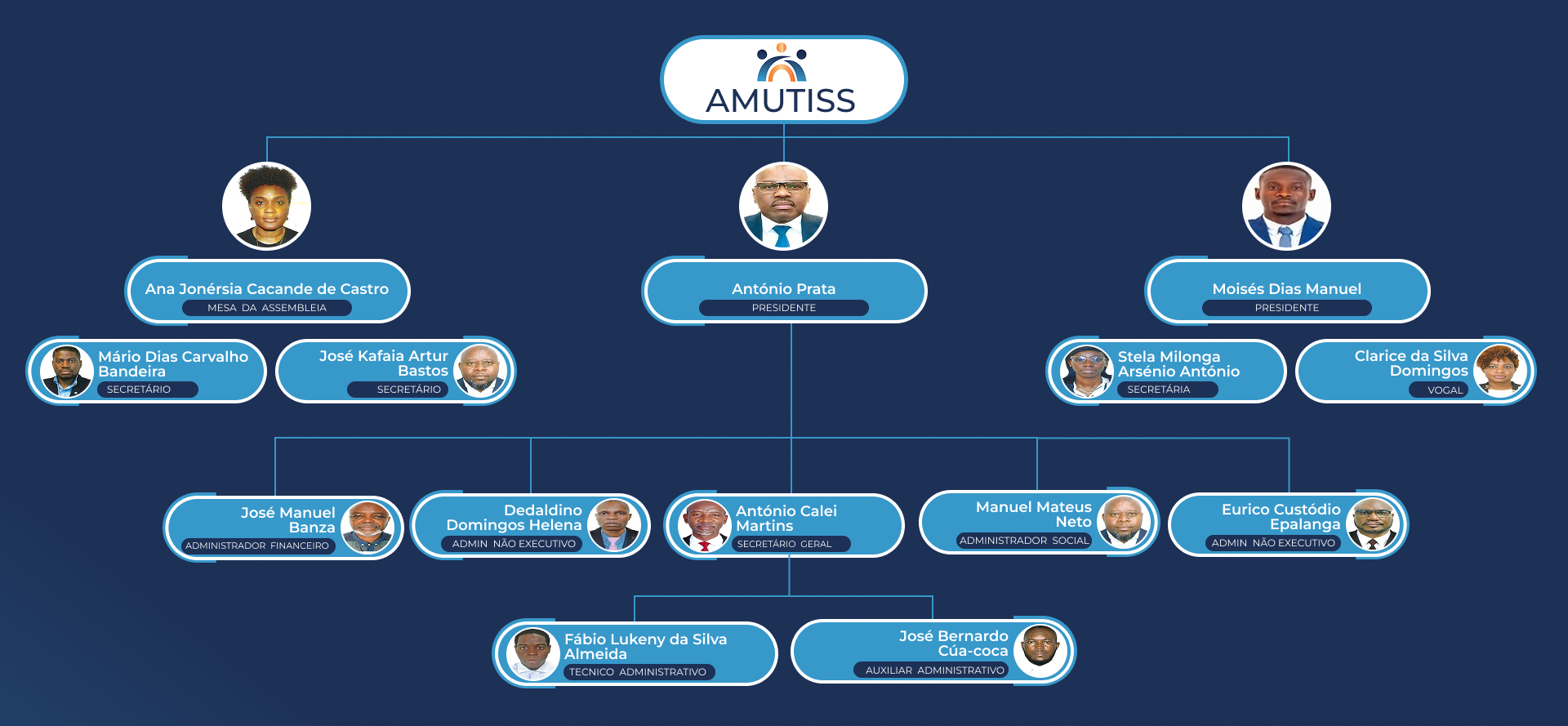 Estrutura Organizacional da AMUTISS